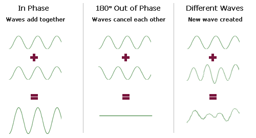 Wave Interaction